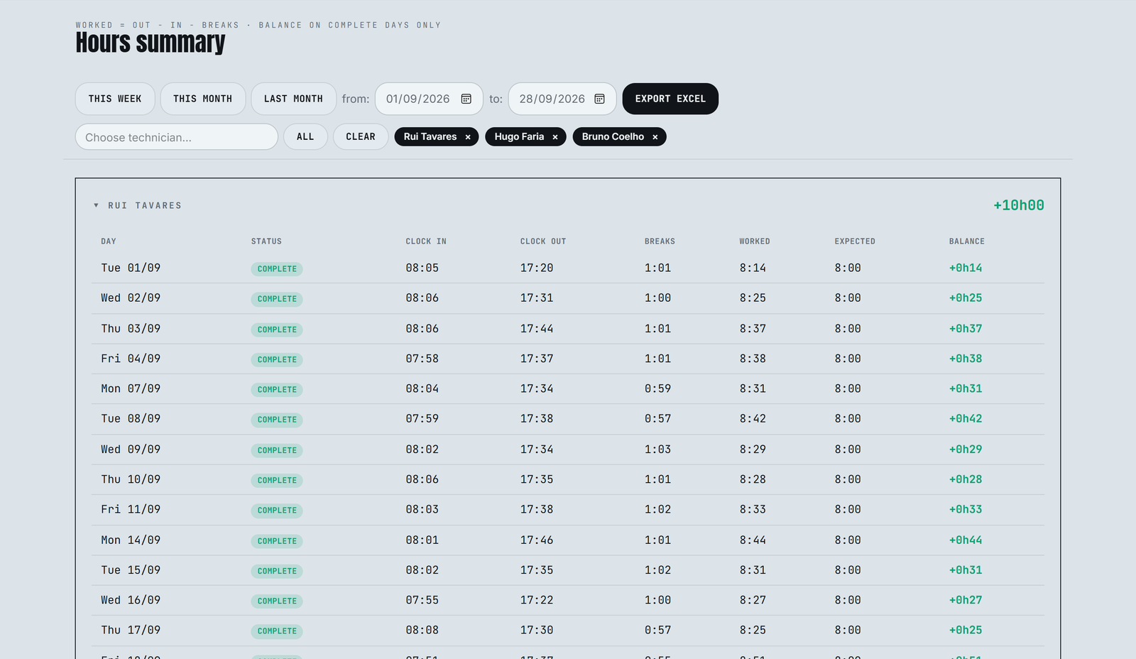 Hours summary — worked time, breaks and balance per day, week and month. Exports to Excel for payroll.
